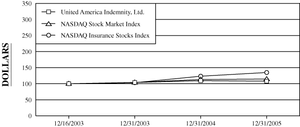 (PERFORMANCE GRAPH)